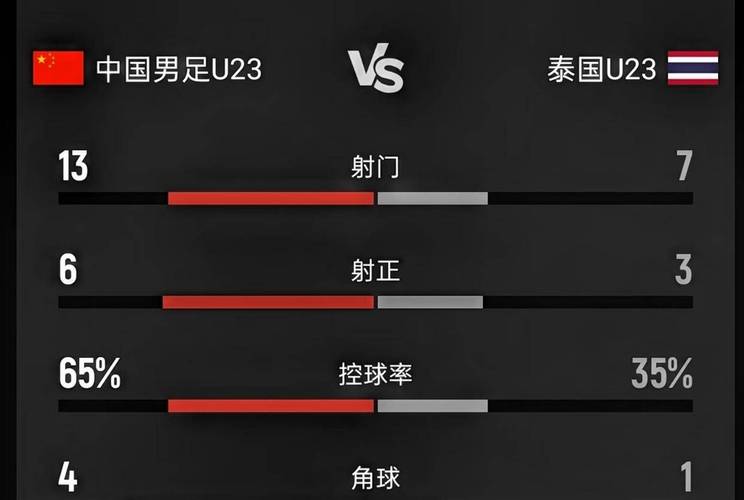最终积分榜：U23国足与朝鲜均1胜2平积5分U23朝鲜净胜球优势夺冠