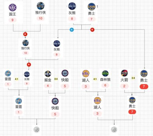 nba季后赛怎么算晋级？nba季后赛晋级规则？