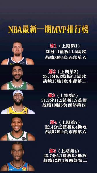 nba常规赛mvp评选时间，nba常规赛mvp排行榜数量