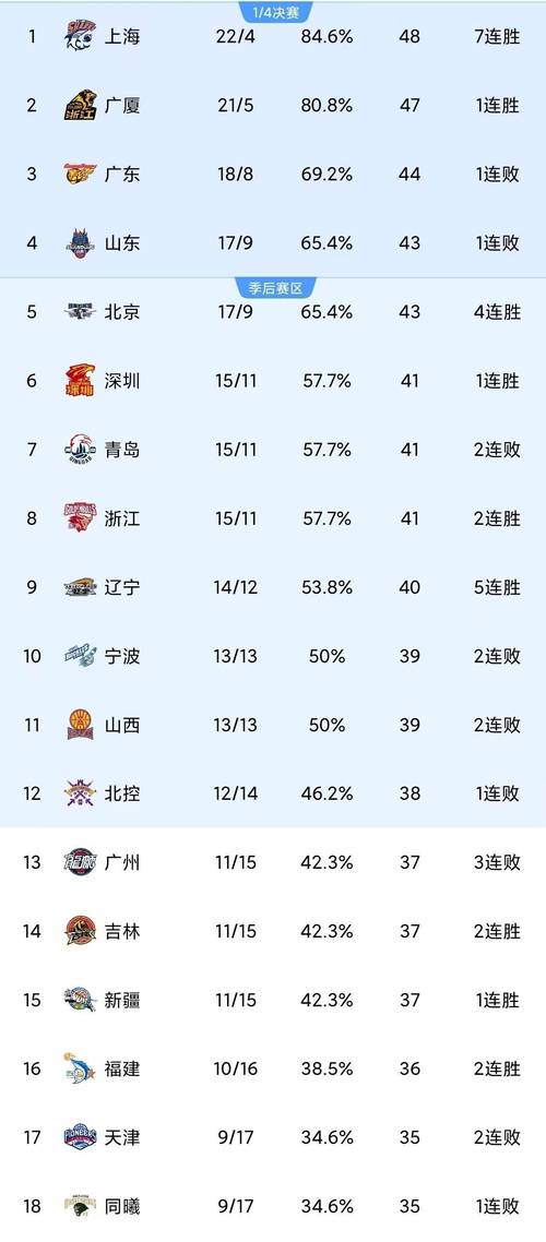 cba排名最新排名cba最新排cb名榜？cba排排行榜？