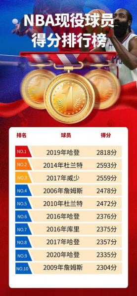 nba新赛季常规赛排名，nba新赛季各项数据排名
