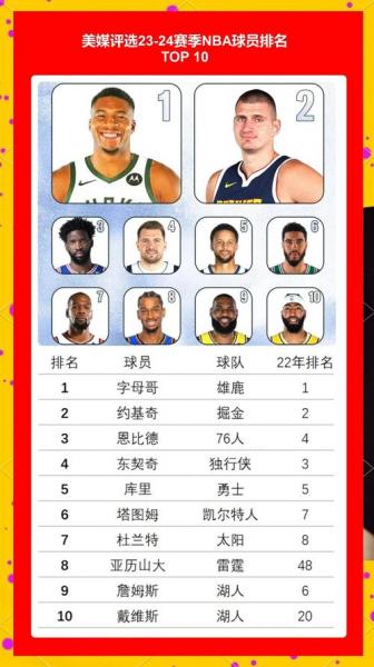 美国nba球员名单排行？美国nba现役球员排名前100？