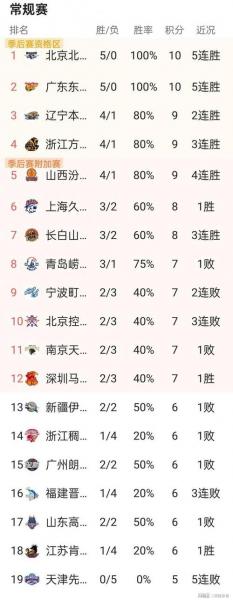 cba公布最新fmvp排名，cba最新排名情况？