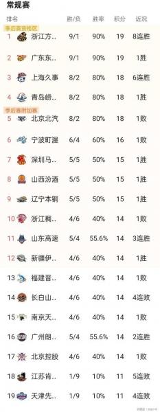 2021cba排行榜，20212022cba排行榜？