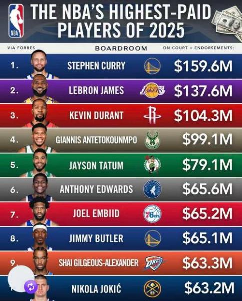 nba球队薪金排行？nba球队薪资总额排行榜2020？