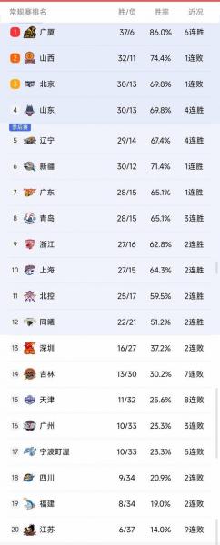 cba最新联赛排名，cba最新排名最新排名？
