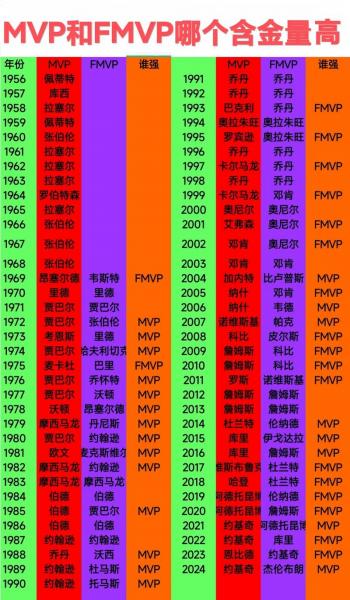 nba历年总冠军与fmvp，历年的nba总冠军球队