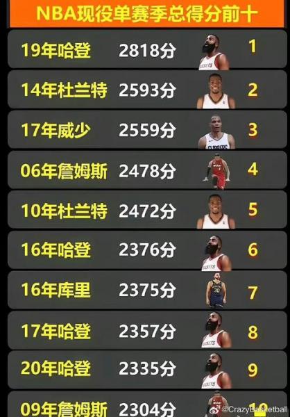 nba总得分排行榜2020，nba总得分排行榜2021