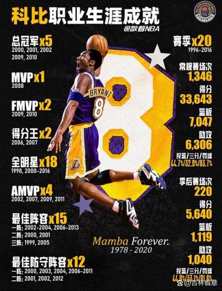 科比nba总得分排名？科比nba总得分排名第几？