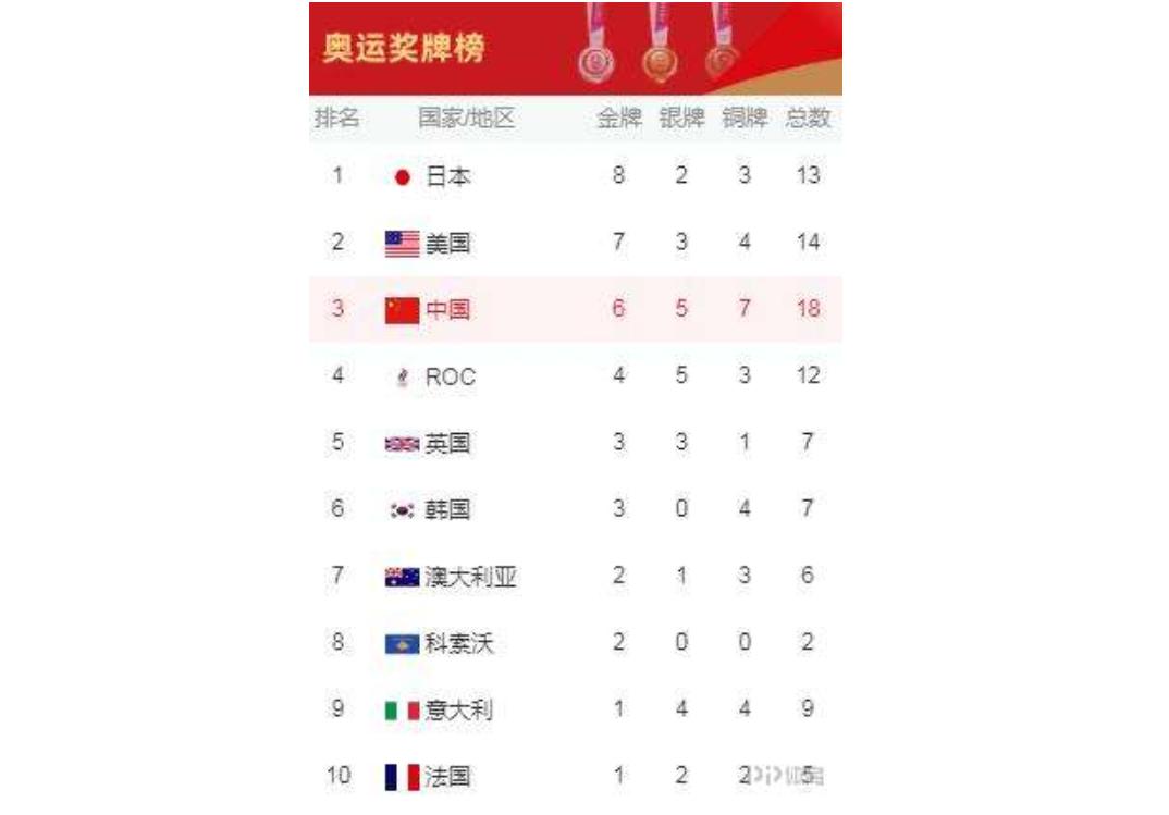 日本东京奥运会金牌数量排行榜？日本东京奥运会的金牌榜？
