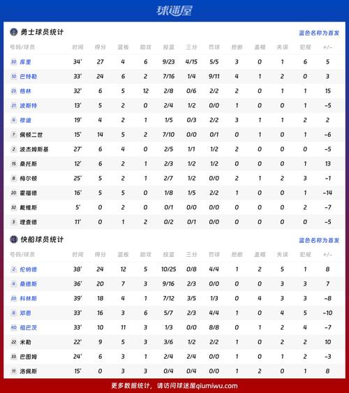 2016nba总决赛勇士阵容，2016总决赛勇士数据