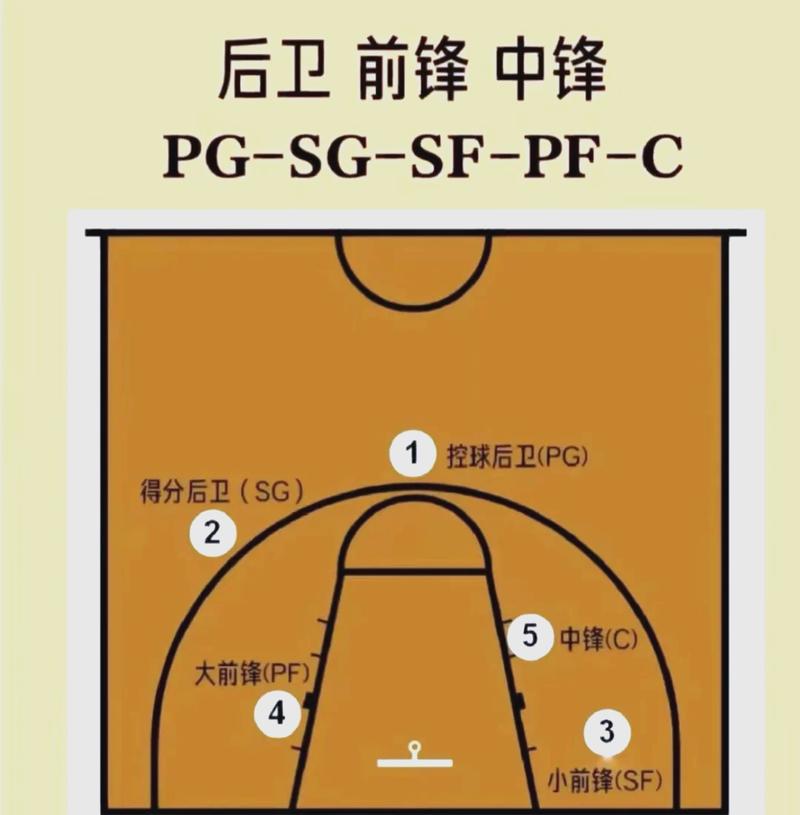 篮球位置描述？篮球位置含义？