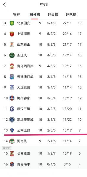 中超最新积分榜争冠保级，中超积分榜最新排名第26轮？