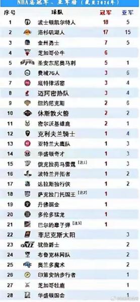 凯尔特人总冠军超越湖人？凯尔特人拿了几次总冠军？